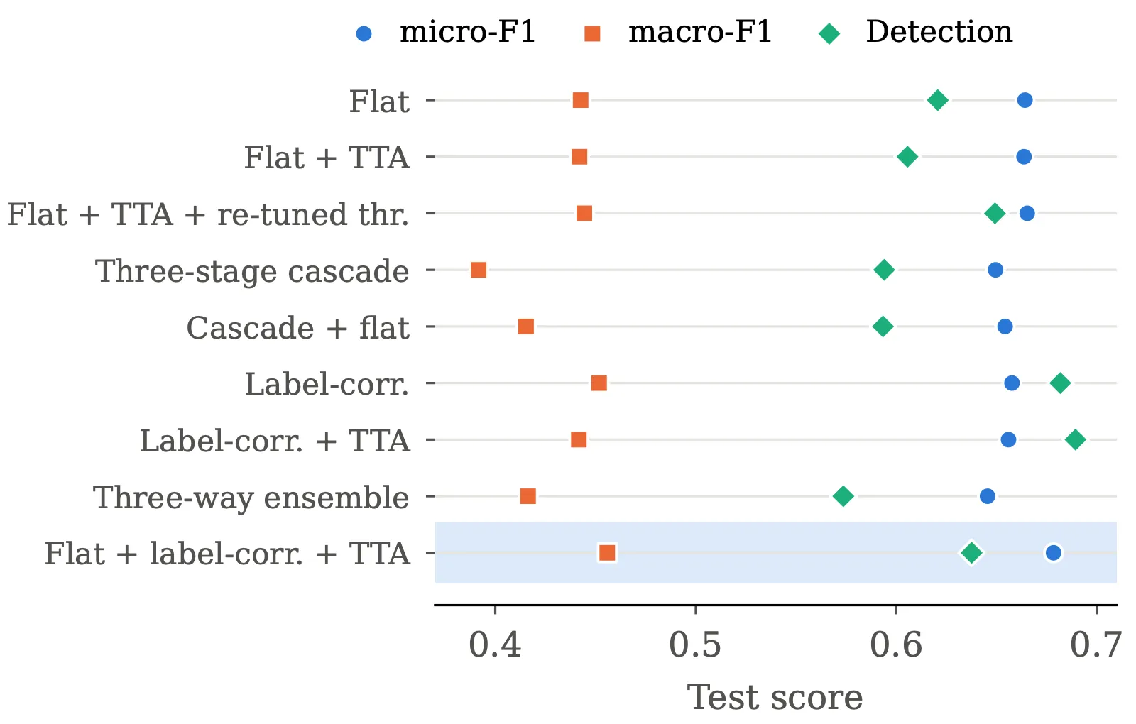 Ablation over nine configurations, showing micro-F1, macro-F1 and detection for each; the flat plus label-correlation ensemble with TTA is highlighted as the best configuration