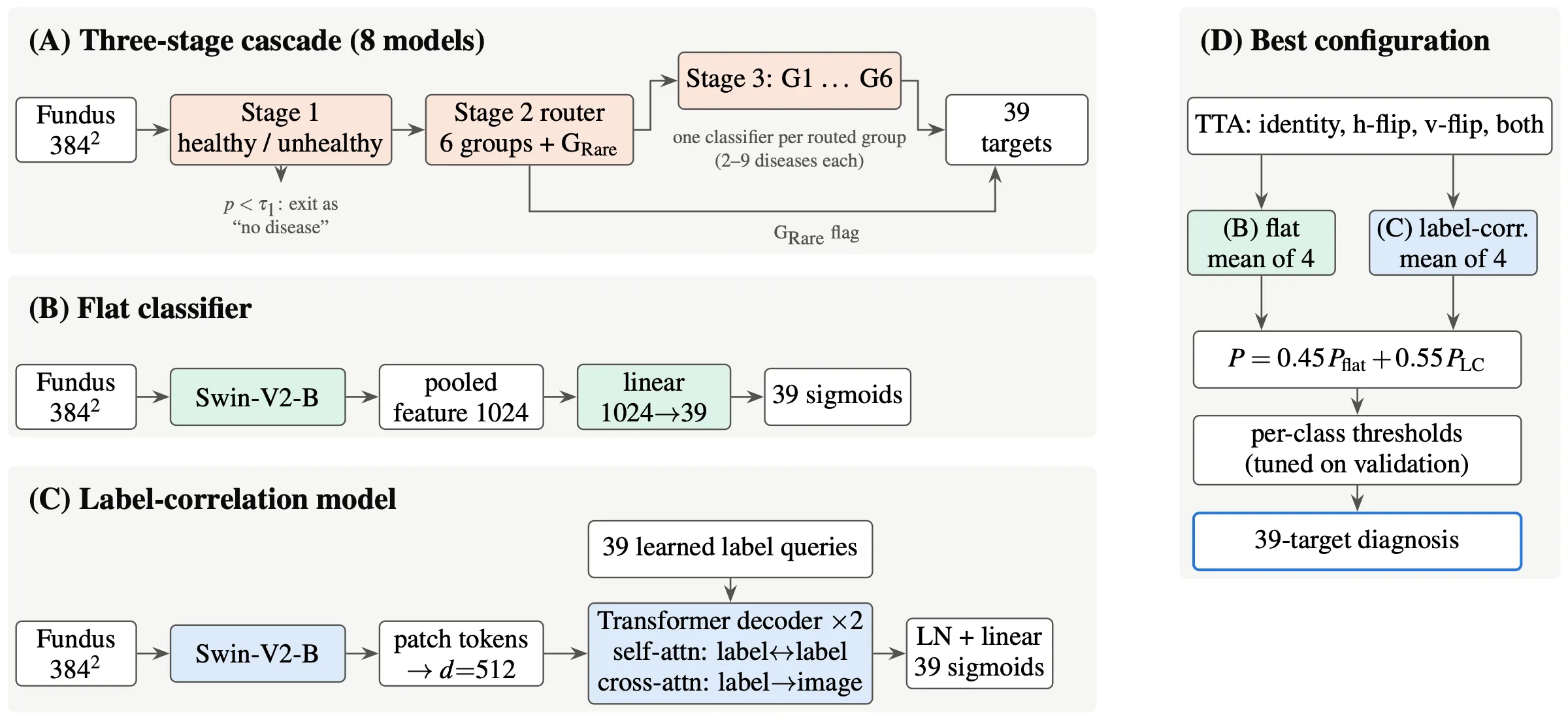 The four systems compared: (A) a three-stage cascade of eight models, (B) a flat classifier with 39 sigmoids, (C) a label-correlation model with 39 learned label queries and a transformer decoder, and (D) the best configuration, which blends B and C under four-view test-time augmentation
