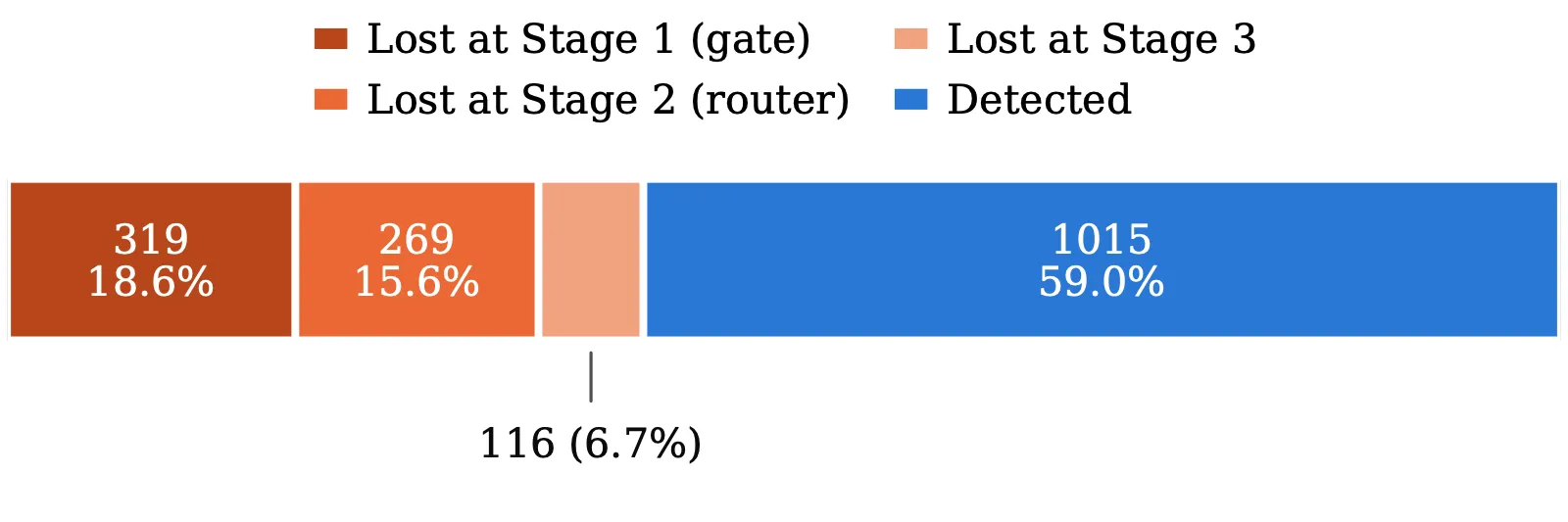 Loss cascade over 1,719 true disease instances: 319 (18.6%) lost at the Stage 1 gate, 269 (15.6%) at the Stage 2 router, 116 (6.7%) at the Stage 3 classifiers, and 1,015 (59.0%) detected