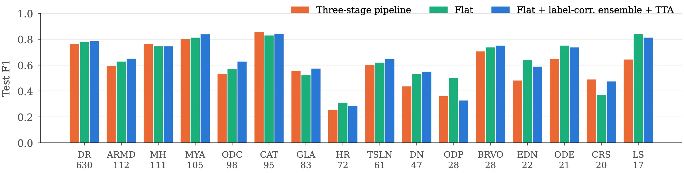 Test F1 for the 16 most frequent targets, comparing the three-stage cascade, the flat model and the best configuration, with the number of test positives under each disease code